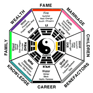 bagua-sector